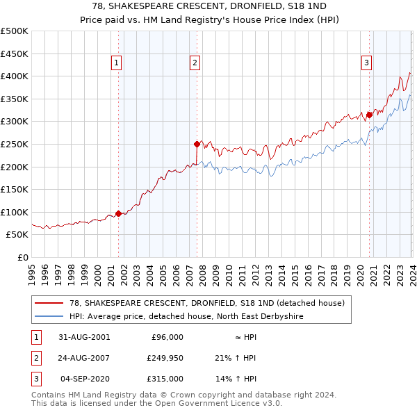 78, SHAKESPEARE CRESCENT, DRONFIELD, S18 1ND: Price paid vs HM Land Registry's House Price Index