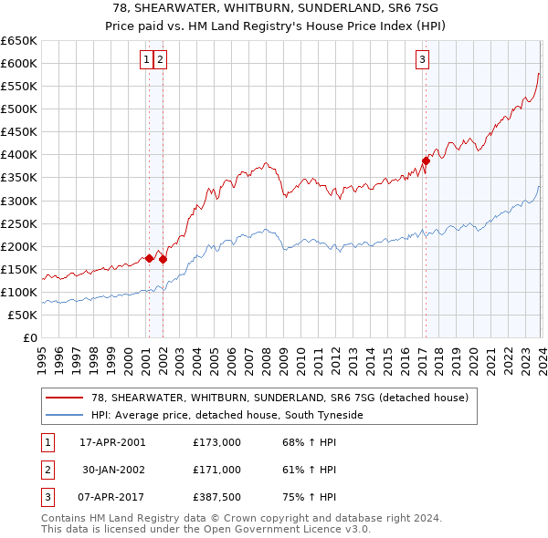 78, SHEARWATER, WHITBURN, SUNDERLAND, SR6 7SG: Price paid vs HM Land Registry's House Price Index