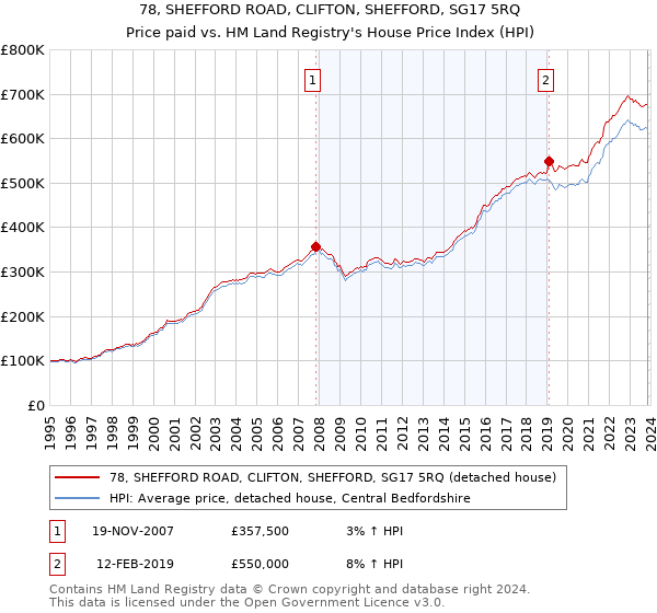 78, SHEFFORD ROAD, CLIFTON, SHEFFORD, SG17 5RQ: Price paid vs HM Land Registry's House Price Index