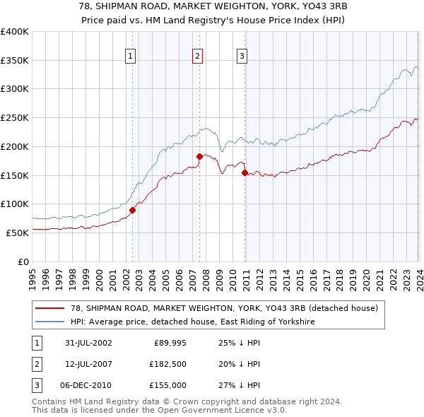78, SHIPMAN ROAD, MARKET WEIGHTON, YORK, YO43 3RB: Price paid vs HM Land Registry's House Price Index