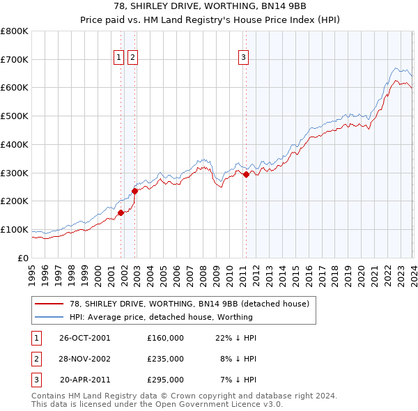 78, SHIRLEY DRIVE, WORTHING, BN14 9BB: Price paid vs HM Land Registry's House Price Index