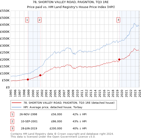 78, SHORTON VALLEY ROAD, PAIGNTON, TQ3 1RE: Price paid vs HM Land Registry's House Price Index