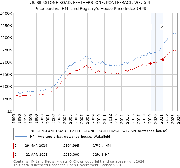 78, SILKSTONE ROAD, FEATHERSTONE, PONTEFRACT, WF7 5PL: Price paid vs HM Land Registry's House Price Index