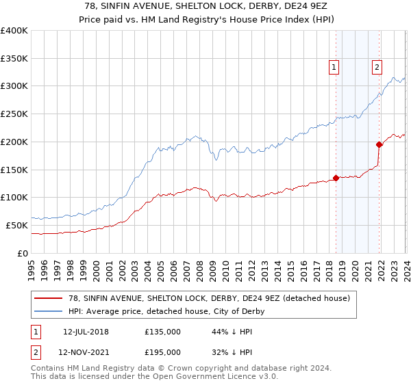 78, SINFIN AVENUE, SHELTON LOCK, DERBY, DE24 9EZ: Price paid vs HM Land Registry's House Price Index
