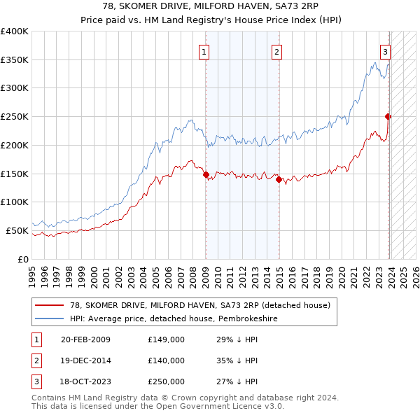 78, SKOMER DRIVE, MILFORD HAVEN, SA73 2RP: Price paid vs HM Land Registry's House Price Index
