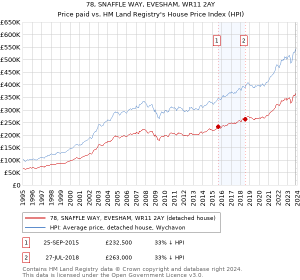 78, SNAFFLE WAY, EVESHAM, WR11 2AY: Price paid vs HM Land Registry's House Price Index