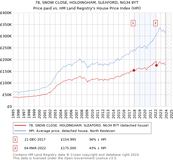 78, SNOW CLOSE, HOLDINGHAM, SLEAFORD, NG34 8YT: Price paid vs HM Land Registry's House Price Index