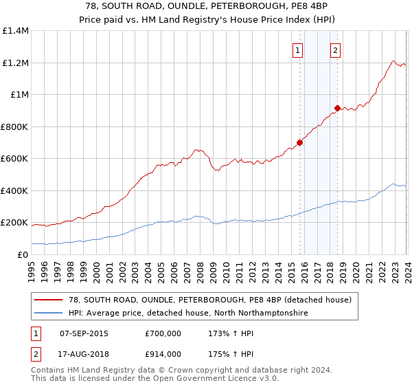 78, SOUTH ROAD, OUNDLE, PETERBOROUGH, PE8 4BP: Price paid vs HM Land Registry's House Price Index