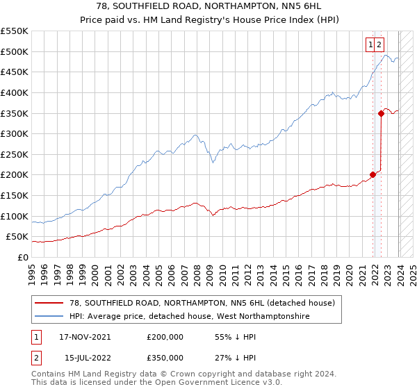 78, SOUTHFIELD ROAD, NORTHAMPTON, NN5 6HL: Price paid vs HM Land Registry's House Price Index