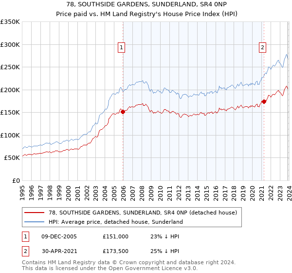 78, SOUTHSIDE GARDENS, SUNDERLAND, SR4 0NP: Price paid vs HM Land Registry's House Price Index