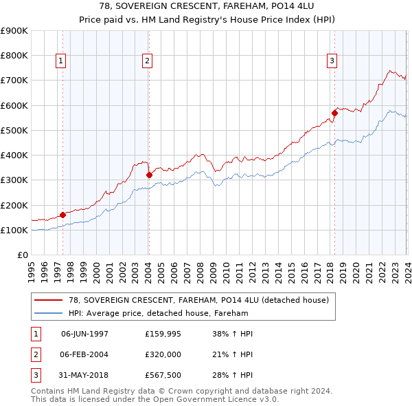78, SOVEREIGN CRESCENT, FAREHAM, PO14 4LU: Price paid vs HM Land Registry's House Price Index