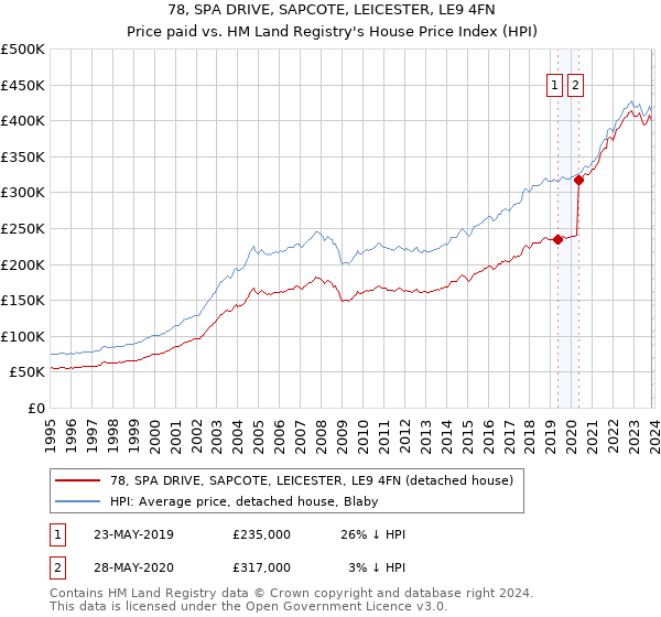 78, SPA DRIVE, SAPCOTE, LEICESTER, LE9 4FN: Price paid vs HM Land Registry's House Price Index