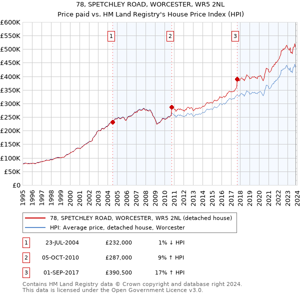 78, SPETCHLEY ROAD, WORCESTER, WR5 2NL: Price paid vs HM Land Registry's House Price Index
