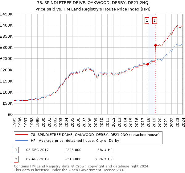 78, SPINDLETREE DRIVE, OAKWOOD, DERBY, DE21 2NQ: Price paid vs HM Land Registry's House Price Index