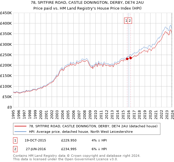 78, SPITFIRE ROAD, CASTLE DONINGTON, DERBY, DE74 2AU: Price paid vs HM Land Registry's House Price Index