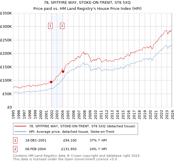 78, SPITFIRE WAY, STOKE-ON-TRENT, ST6 5XQ: Price paid vs HM Land Registry's House Price Index