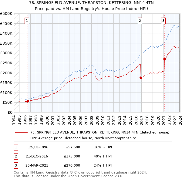 78, SPRINGFIELD AVENUE, THRAPSTON, KETTERING, NN14 4TN: Price paid vs HM Land Registry's House Price Index