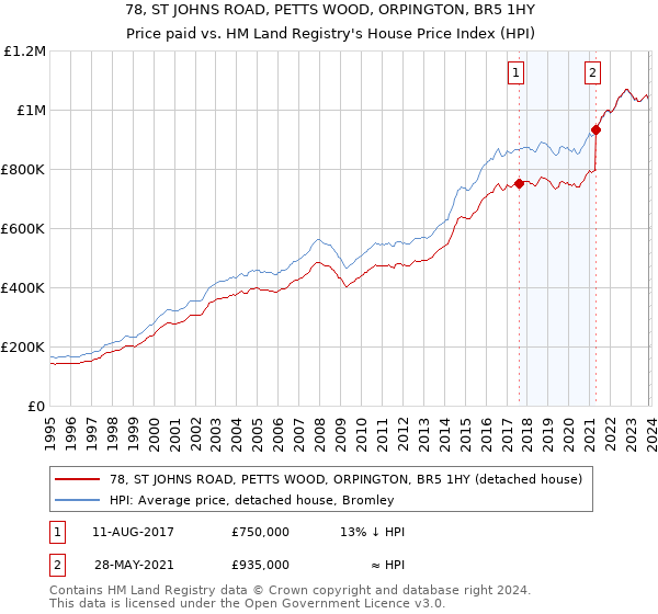 78, ST JOHNS ROAD, PETTS WOOD, ORPINGTON, BR5 1HY: Price paid vs HM Land Registry's House Price Index
