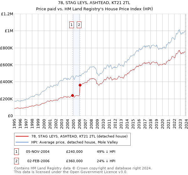 78, STAG LEYS, ASHTEAD, KT21 2TL: Price paid vs HM Land Registry's House Price Index