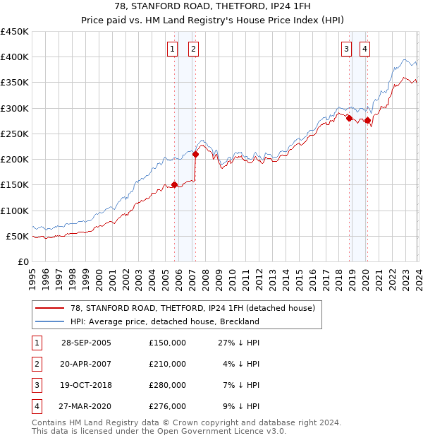 78, STANFORD ROAD, THETFORD, IP24 1FH: Price paid vs HM Land Registry's House Price Index
