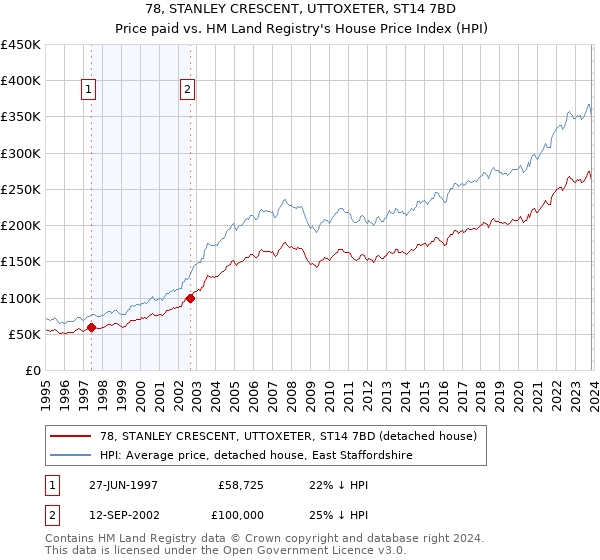 78, STANLEY CRESCENT, UTTOXETER, ST14 7BD: Price paid vs HM Land Registry's House Price Index