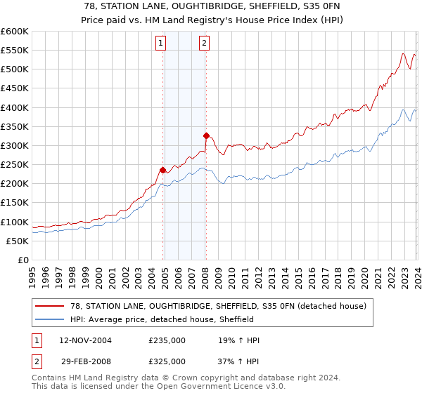 78, STATION LANE, OUGHTIBRIDGE, SHEFFIELD, S35 0FN: Price paid vs HM Land Registry's House Price Index