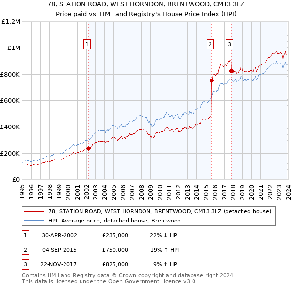 78, STATION ROAD, WEST HORNDON, BRENTWOOD, CM13 3LZ: Price paid vs HM Land Registry's House Price Index