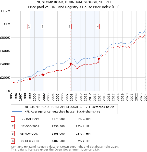 78, STOMP ROAD, BURNHAM, SLOUGH, SL1 7LT: Price paid vs HM Land Registry's House Price Index