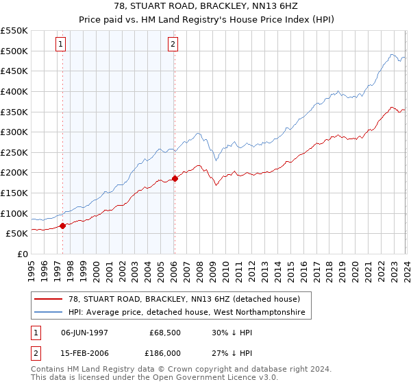 78, STUART ROAD, BRACKLEY, NN13 6HZ: Price paid vs HM Land Registry's House Price Index