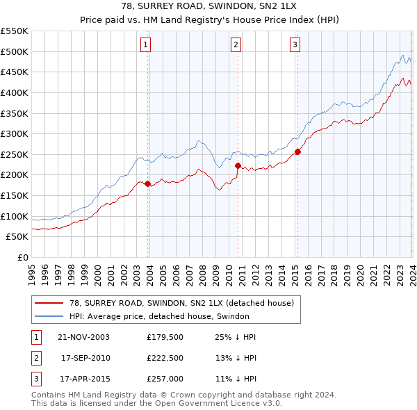 78, SURREY ROAD, SWINDON, SN2 1LX: Price paid vs HM Land Registry's House Price Index