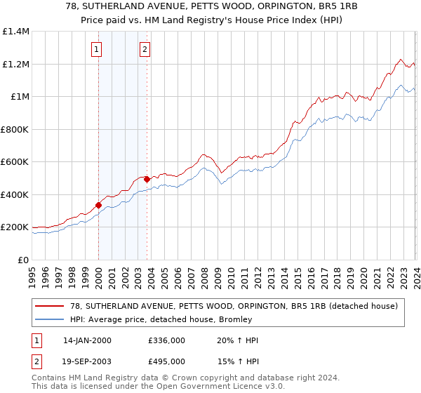 78, SUTHERLAND AVENUE, PETTS WOOD, ORPINGTON, BR5 1RB: Price paid vs HM Land Registry's House Price Index
