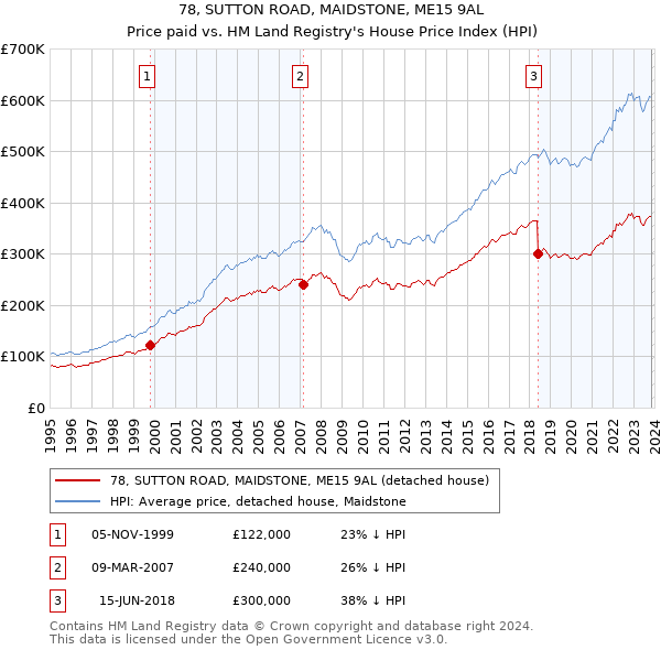 78, SUTTON ROAD, MAIDSTONE, ME15 9AL: Price paid vs HM Land Registry's House Price Index