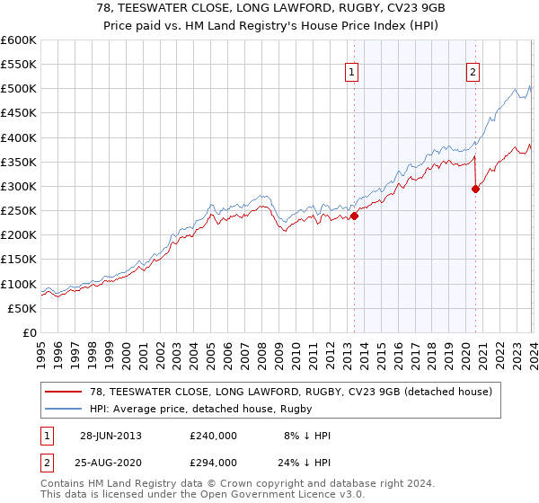 78, TEESWATER CLOSE, LONG LAWFORD, RUGBY, CV23 9GB: Price paid vs HM Land Registry's House Price Index