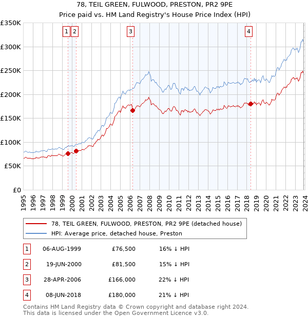 78, TEIL GREEN, FULWOOD, PRESTON, PR2 9PE: Price paid vs HM Land Registry's House Price Index