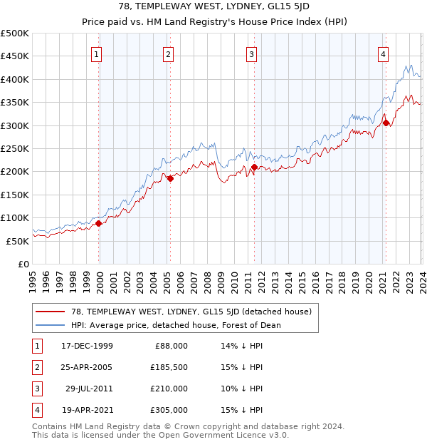 78, TEMPLEWAY WEST, LYDNEY, GL15 5JD: Price paid vs HM Land Registry's House Price Index