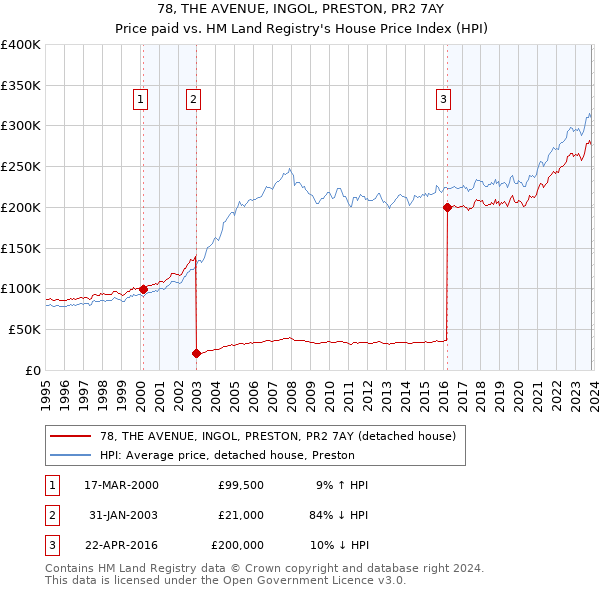 78, THE AVENUE, INGOL, PRESTON, PR2 7AY: Price paid vs HM Land Registry's House Price Index