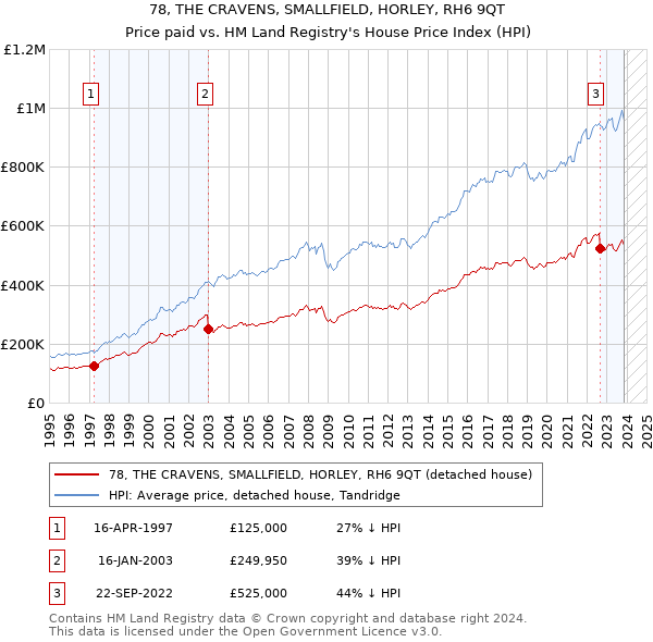 78, THE CRAVENS, SMALLFIELD, HORLEY, RH6 9QT: Price paid vs HM Land Registry's House Price Index