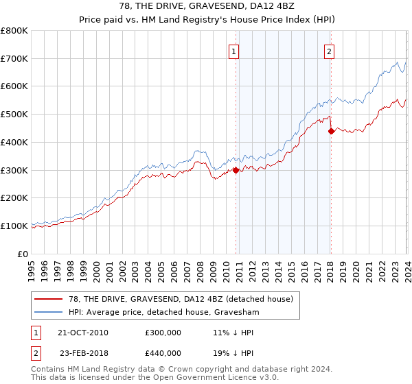 78, THE DRIVE, GRAVESEND, DA12 4BZ: Price paid vs HM Land Registry's House Price Index