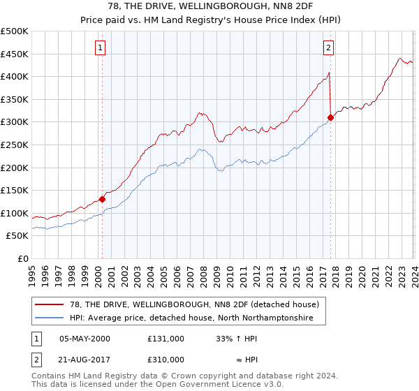 78, THE DRIVE, WELLINGBOROUGH, NN8 2DF: Price paid vs HM Land Registry's House Price Index