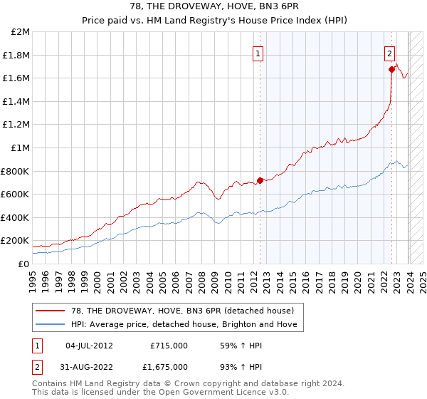 78, THE DROVEWAY, HOVE, BN3 6PR: Price paid vs HM Land Registry's House Price Index