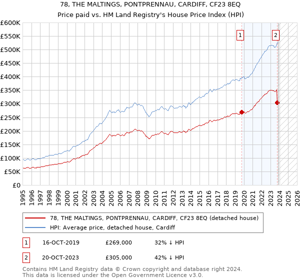 78, THE MALTINGS, PONTPRENNAU, CARDIFF, CF23 8EQ: Price paid vs HM Land Registry's House Price Index