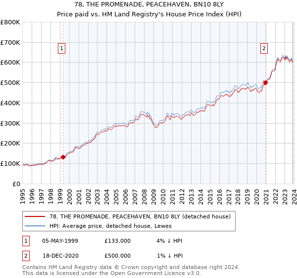 78, THE PROMENADE, PEACEHAVEN, BN10 8LY: Price paid vs HM Land Registry's House Price Index