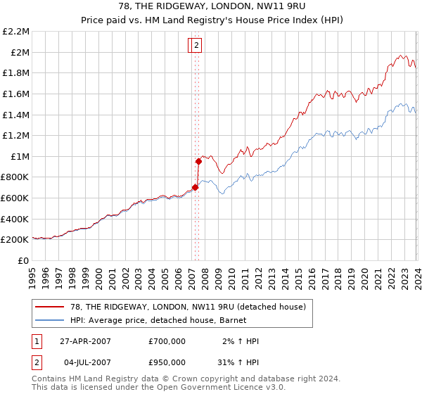 78, THE RIDGEWAY, LONDON, NW11 9RU: Price paid vs HM Land Registry's House Price Index
