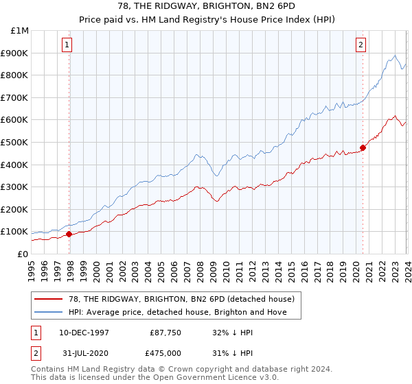 78, THE RIDGWAY, BRIGHTON, BN2 6PD: Price paid vs HM Land Registry's House Price Index