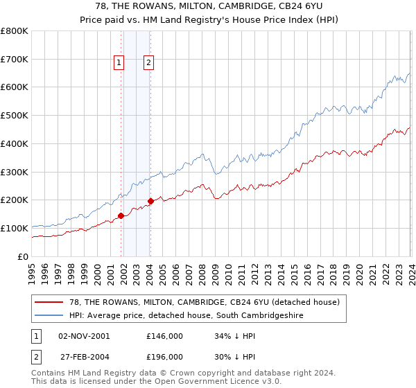 78, THE ROWANS, MILTON, CAMBRIDGE, CB24 6YU: Price paid vs HM Land Registry's House Price Index