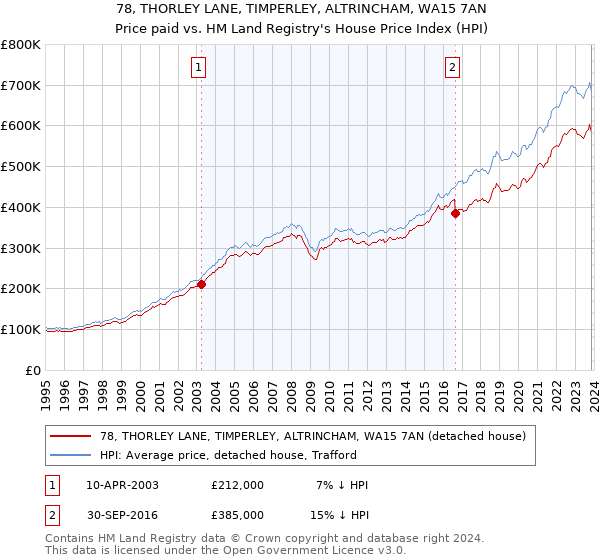 78, THORLEY LANE, TIMPERLEY, ALTRINCHAM, WA15 7AN: Price paid vs HM Land Registry's House Price Index