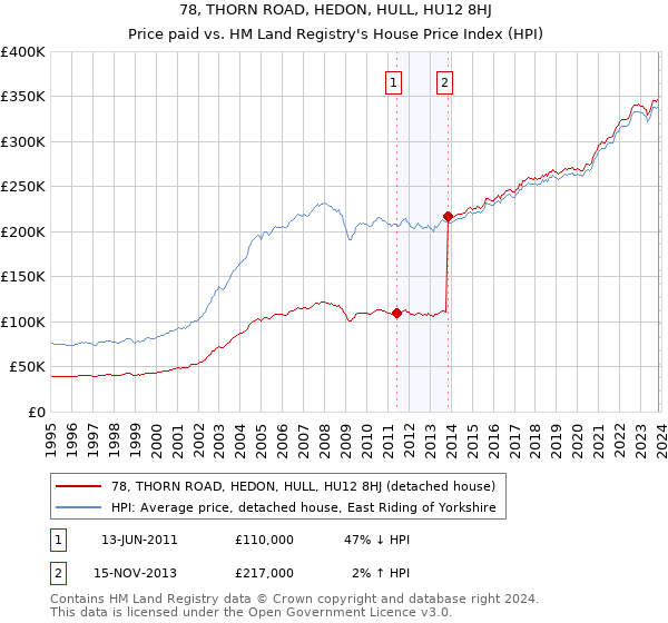78, THORN ROAD, HEDON, HULL, HU12 8HJ: Price paid vs HM Land Registry's House Price Index