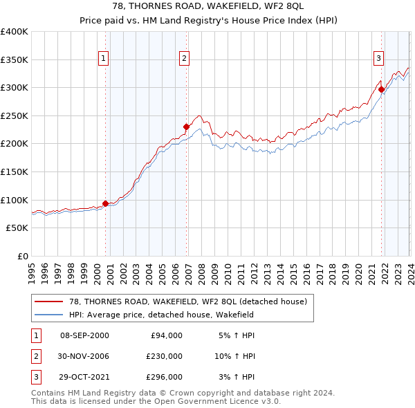 78, THORNES ROAD, WAKEFIELD, WF2 8QL: Price paid vs HM Land Registry's House Price Index