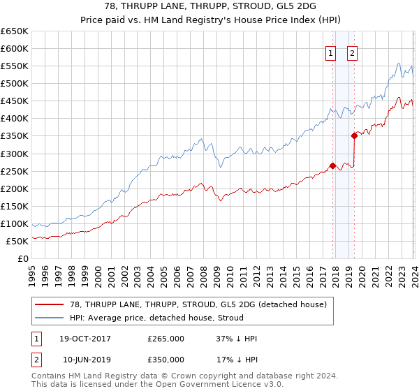 78, THRUPP LANE, THRUPP, STROUD, GL5 2DG: Price paid vs HM Land Registry's House Price Index
