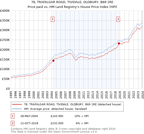 78, TRAFALGAR ROAD, TIVIDALE, OLDBURY, B69 1RE: Price paid vs HM Land Registry's House Price Index
